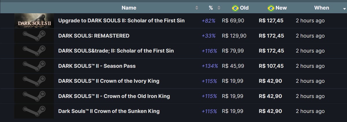 Dark Souls: Remastered sofre aumento de preço na Steam