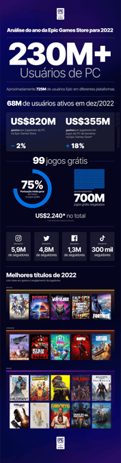 Mais de 700 milhões de Jogos Grátis foram resgatados na Epic Games em 2022