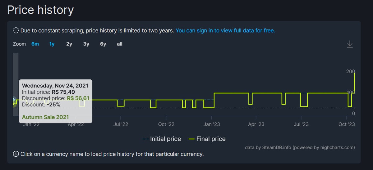 Jogos recebem até 160% de aumento em preço na Steam