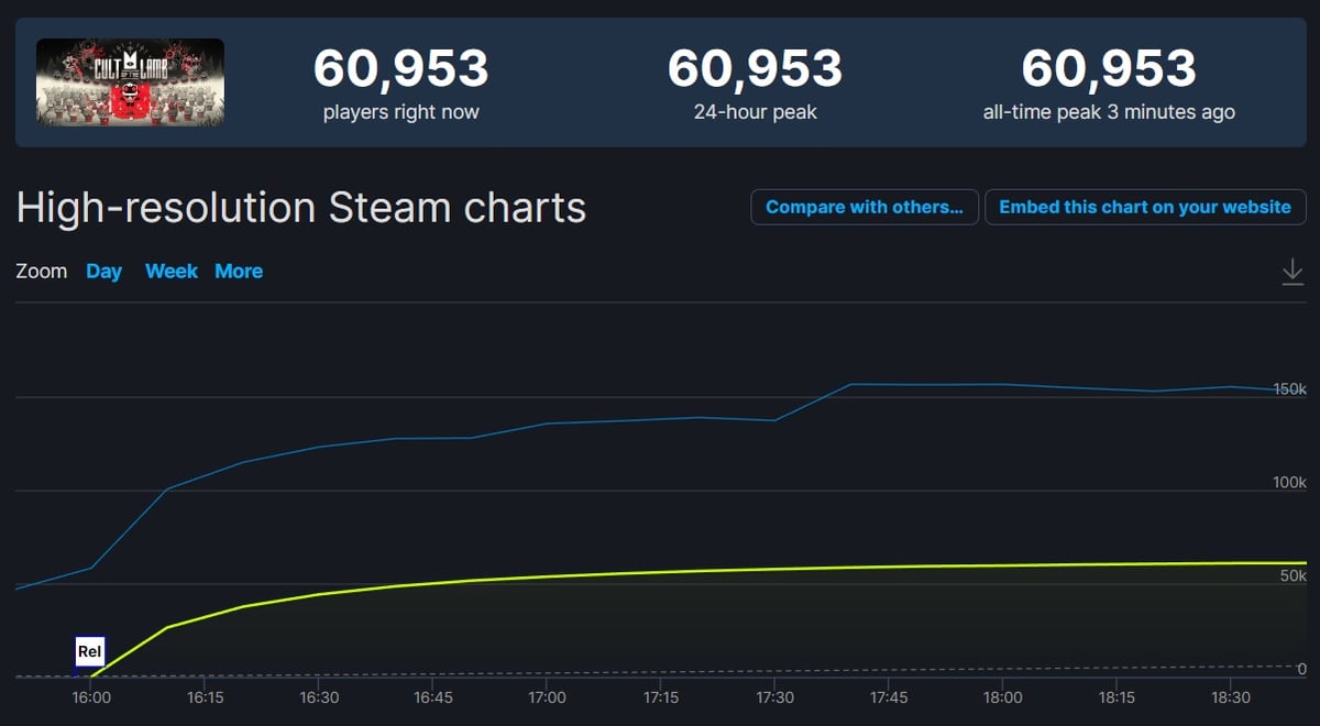 Cult of the Lamb: Jogo ultrapassa 60 mil jogadores simultâneos no