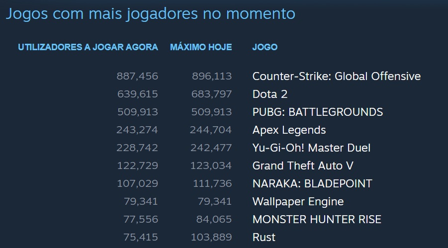 Steam registra quase 28 milhões de jogadores simultâneos, novo recorde