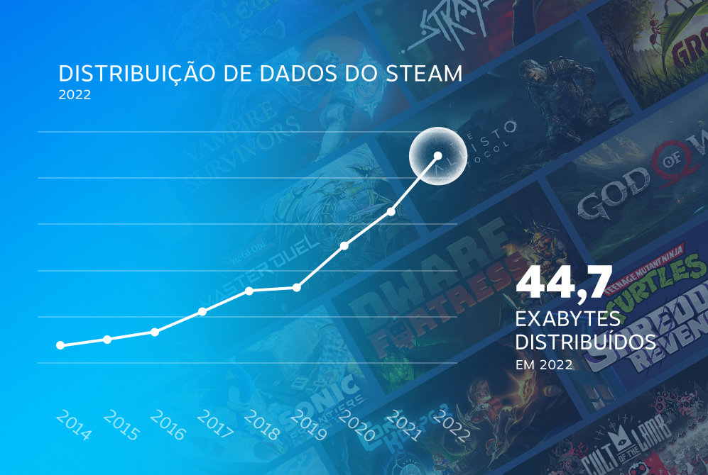 Valve revela os 100 jogos mais vendidos na Steam em 2018