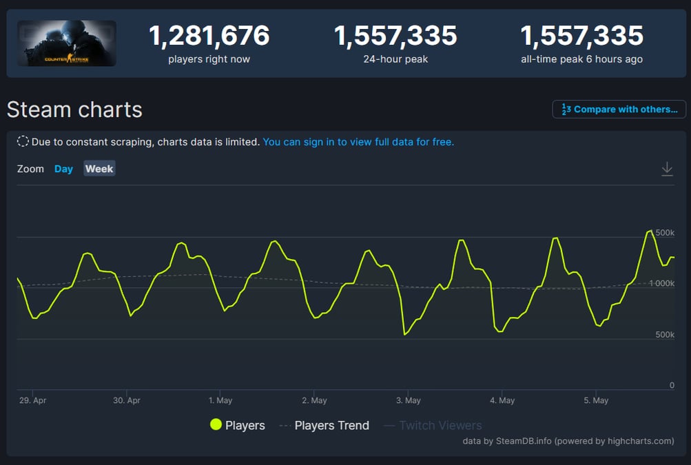 CS:GO: Jogo atinge 1,4 milhão de jogadores simultâneos