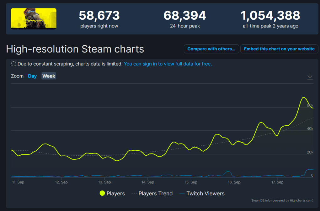 Cyberpunk 2077 Steamdb