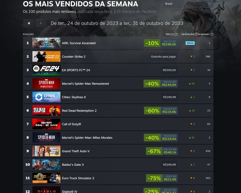 Os 10 jogos mais vendidos da última semana na Steam