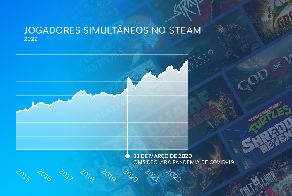 Valve libera retrospectiva de 2022 da Steam com promoções sazonais, recorde  de jogadores e muito mais