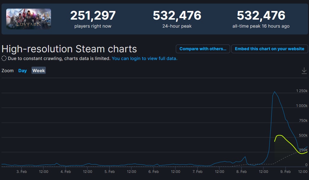 Lost Ark Steamdb