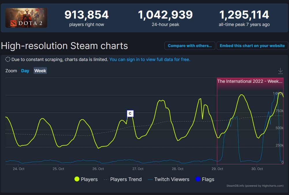 Steam: Jogador perde R$ 1 milhão e 9 anos de trabalho por mudança da Valve