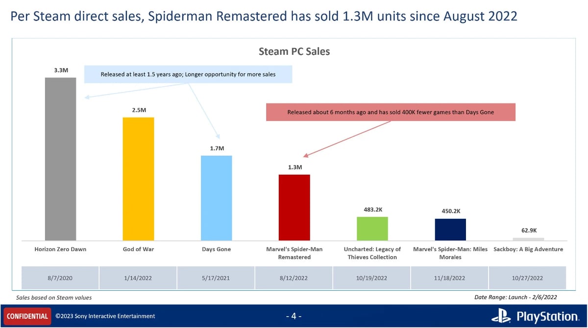 Spider-Man: Miles Morales foi um fracasso em comparação com Spider-Man  Remastered no Steam