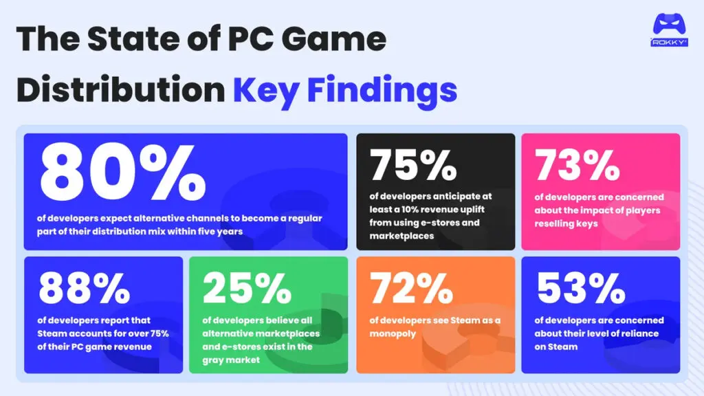 Steam - The State of PC Distribution 2025 Report