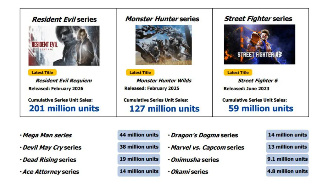 Infográfico das vendas da Capcom em 2026