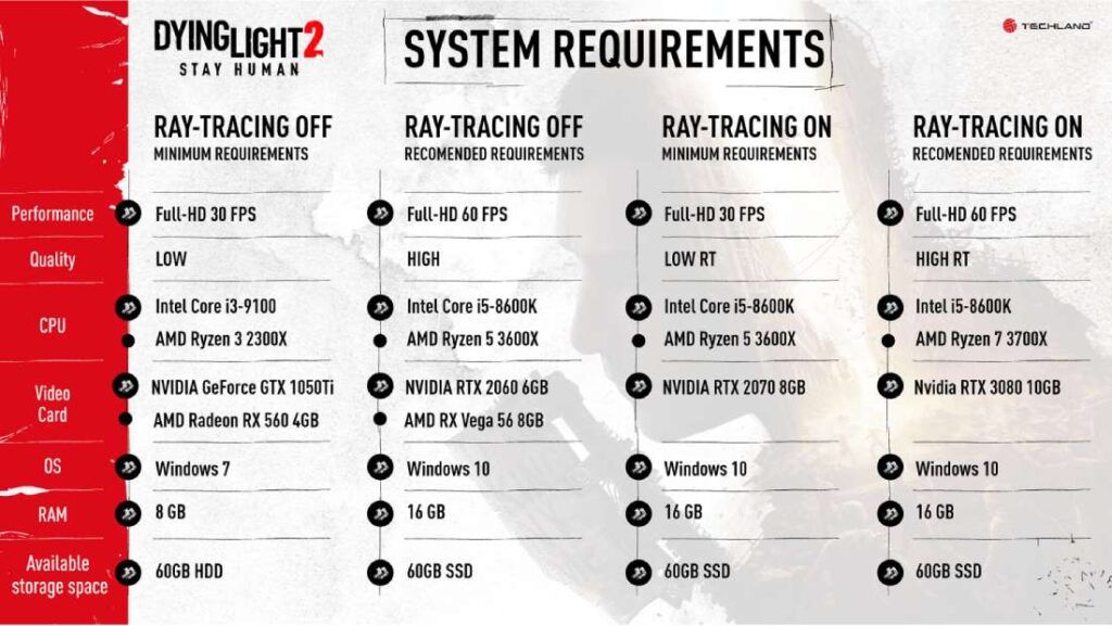 Dying Light 2: confira os requisitos da versão para PC