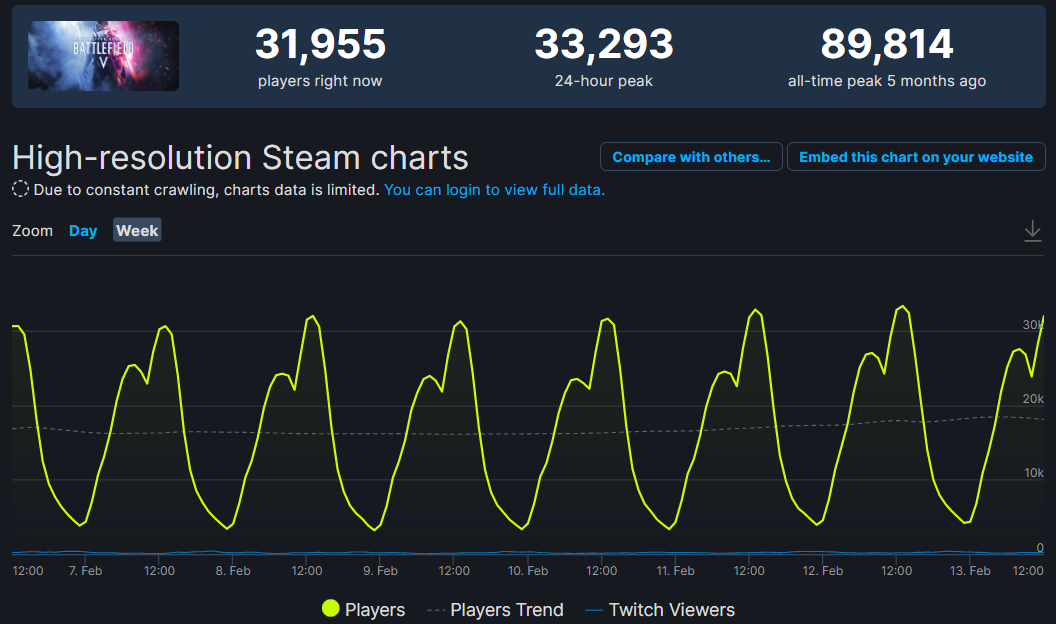 Steam começa a aceitar reembolsos para Battlefield 2042 à medida que a  contagem de jogadores despenca