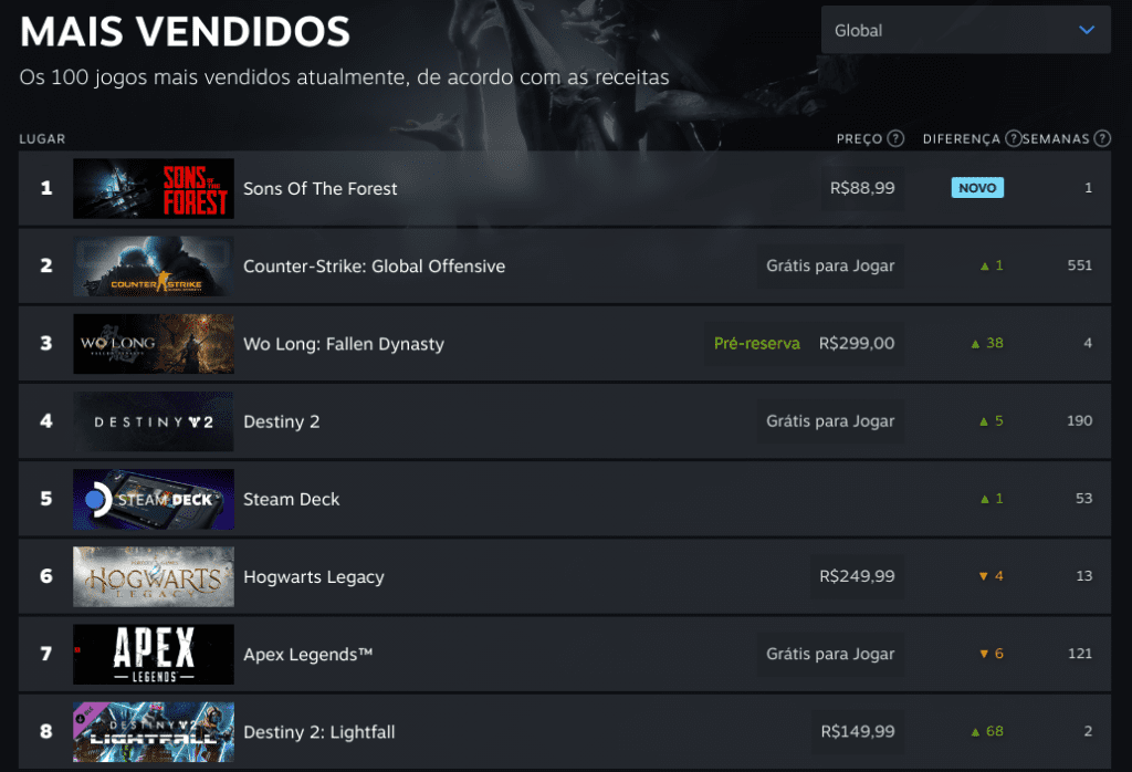 Nova página do Steam mostra games mais vendidos e jogados em tempo