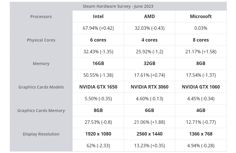 Steam Hardware & Software Survey