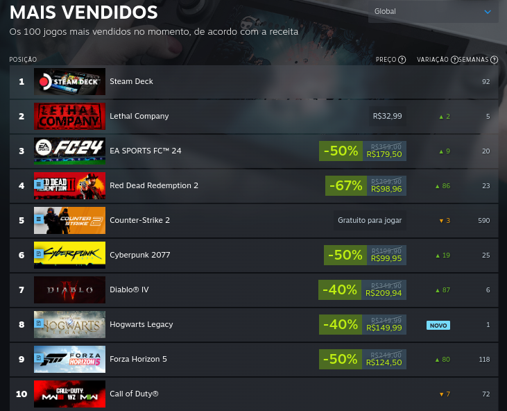 Estes são os jogos mais jogados de sempre da Steam