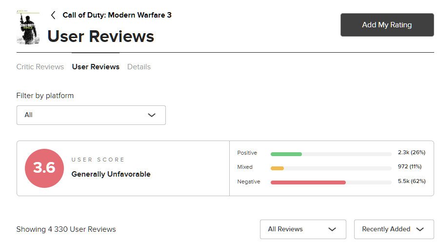 Looking at review scores on Metacritic, Modern Warfare 3 sits at a