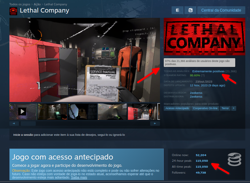 Este jogo cooperativo de terror se tornou viral no Steam. Possui 97% de  avaliações positivas e mais de 100 mil pessoas online