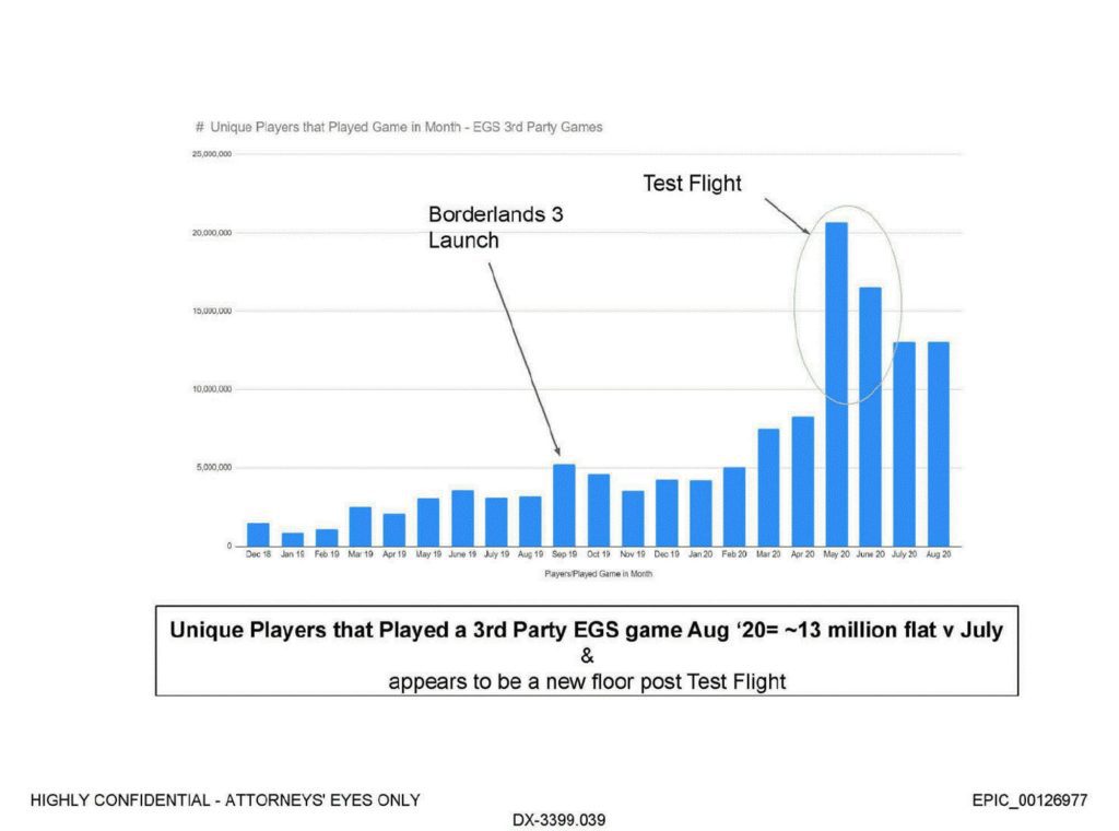 Epic Games Store não gera lucro, mesmo cinco anos após lançamento -  Adrenaline