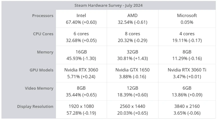 A participação do Windows 11 no Steam cai abaixo de 46%. Windows 10 ainda é o preferido dos usuários da plataforma da Valve.