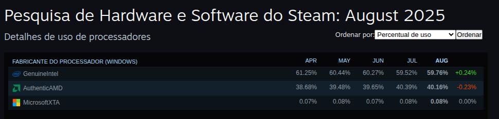 Pesquisa de Hardware e Software - Steam - 08-2025 - CPU