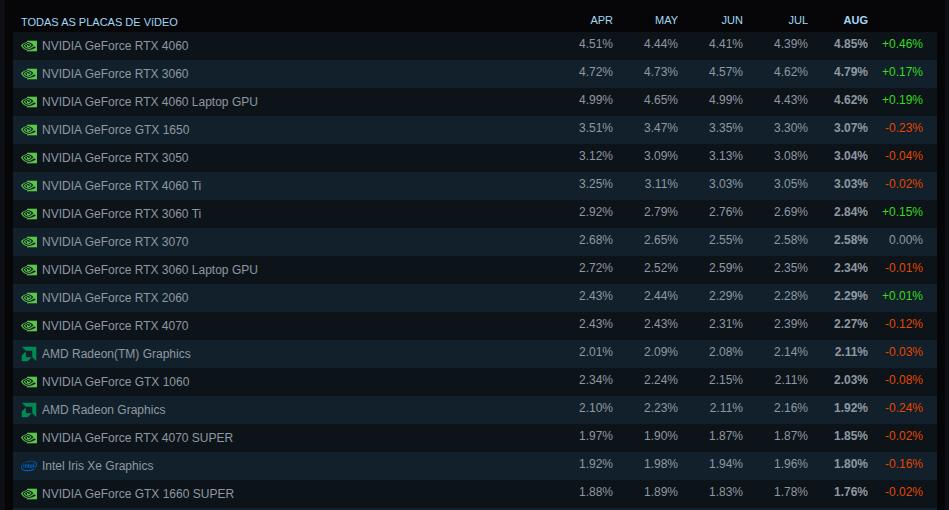 Pesquisa de Hardware e Software - Steam - 08-2025 - GPU