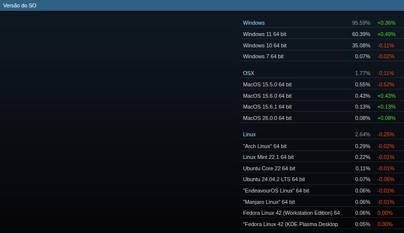 Pesquisa de Hardware e Software - Steam - 08-2025 - SO