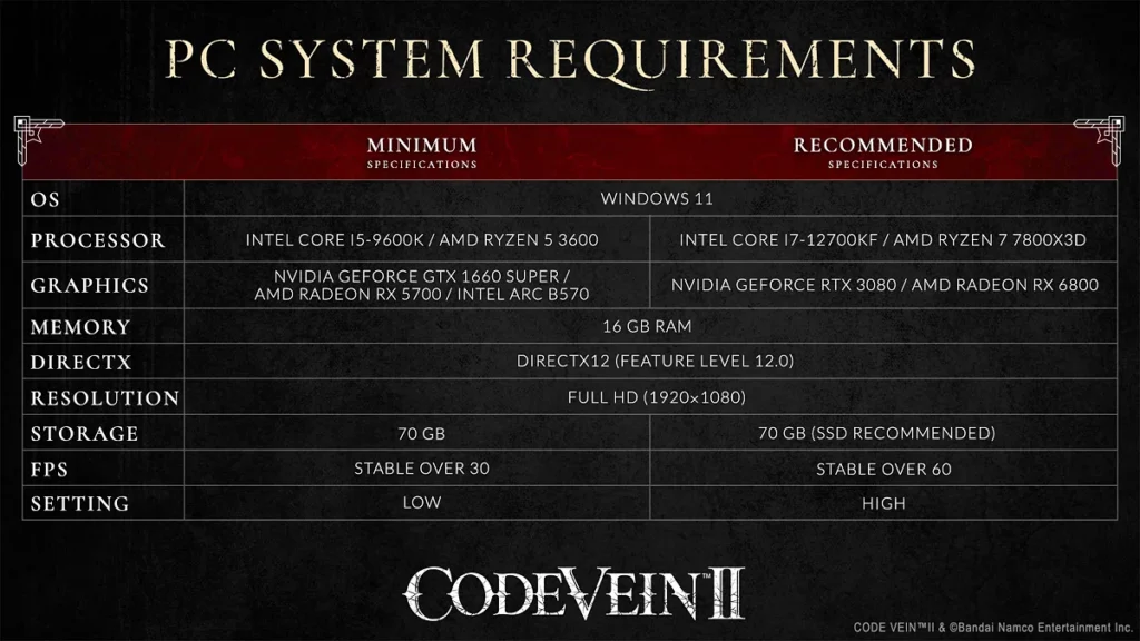 A Bandai Namco publicou os requisitos de sistema oficiais para PC do seu RPG de ação sombrio, Code Vein 2. 