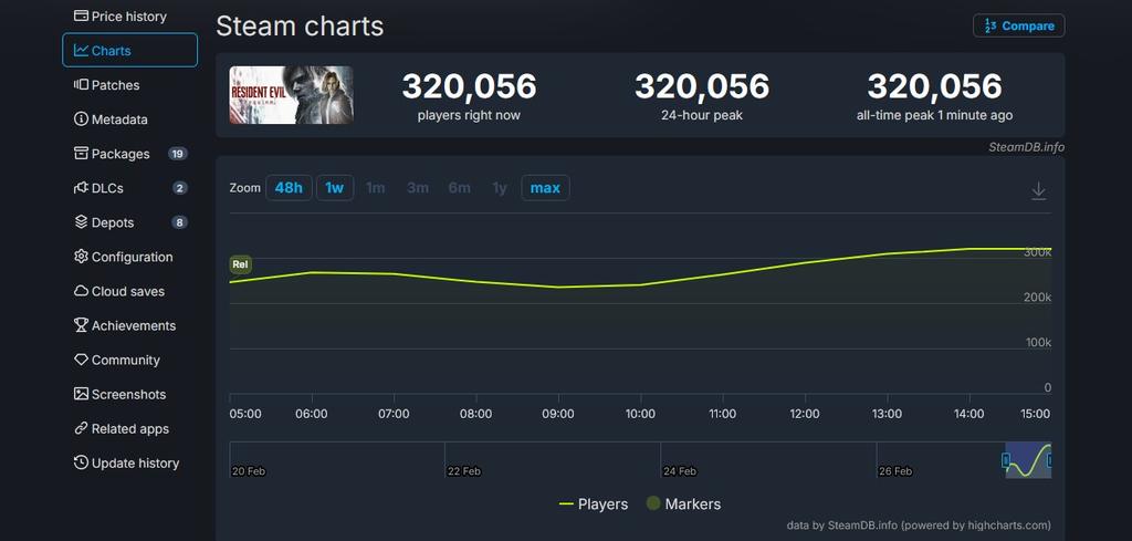 Os números atuais são quase o dobro do pico do líder anterior, RE 4 Remake (168.000), marcando um maior número de vendas da franquia.