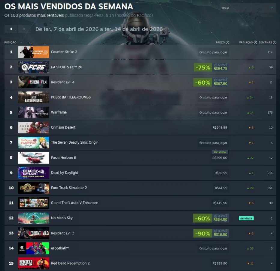  Crimson Desert ocupa novamente o primeiro lugar, seguido por Slay the Spire 2: dois jogos que dominaram o mês passado em termos de interesse e vendas. 