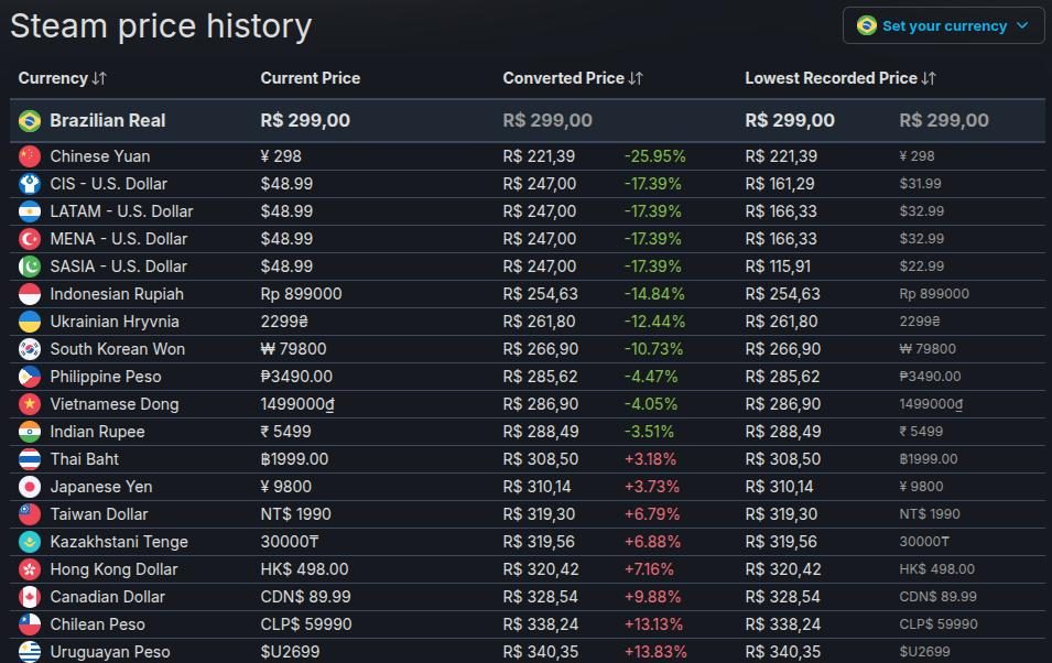 Steam - Preços Regionais