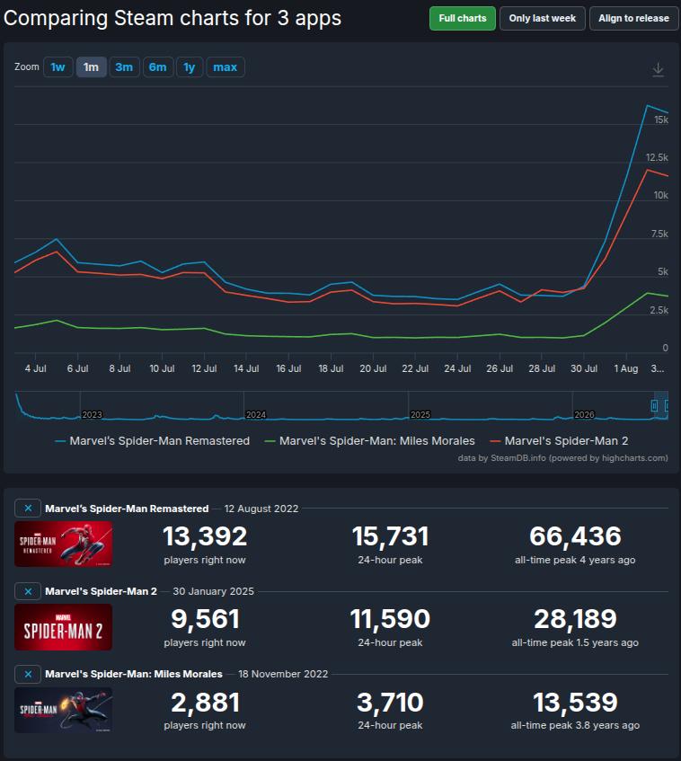 Jogos do Homen-Aranha no Steam