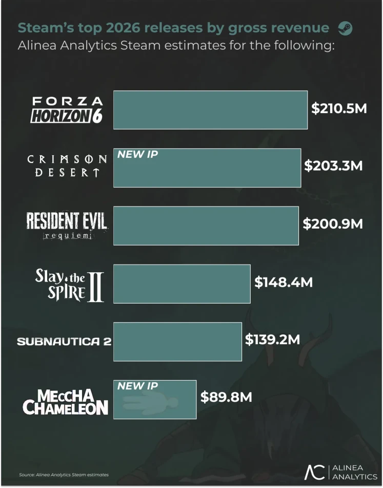 Alinea Analytics - Steam top sellers