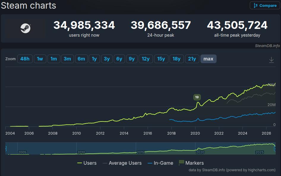 Steam - número de jogadores simultâneos